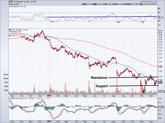 Jcp stock price chart