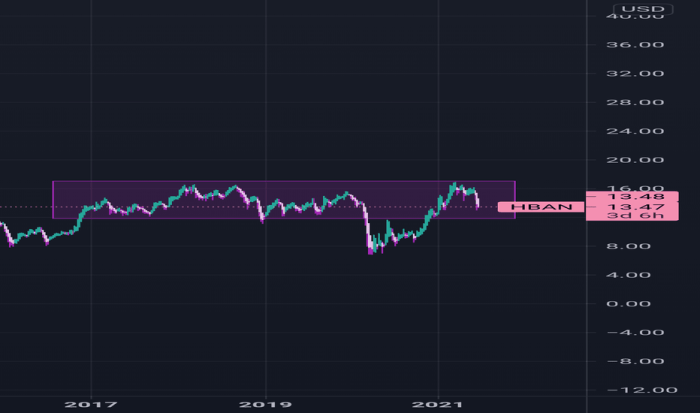 Hban stock price today per share