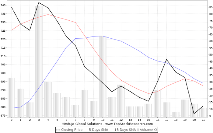 Global hinduja solutions charts share analysis price stock chart