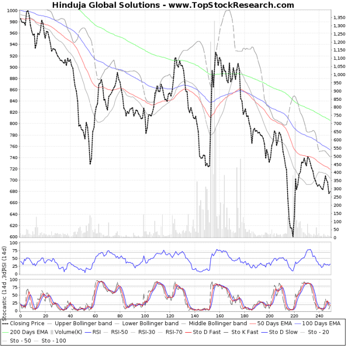 Hinduja global solutions stock price