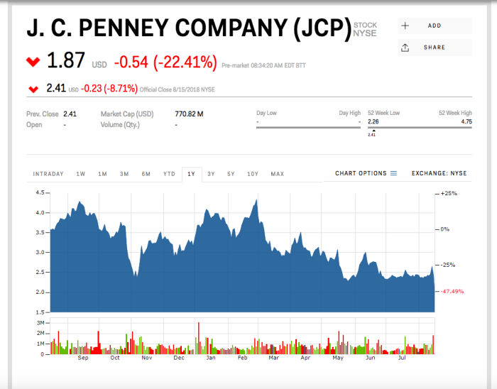 Jcpenney rallied